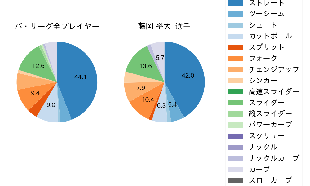 藤岡 裕大の球種割合(2025年5月)