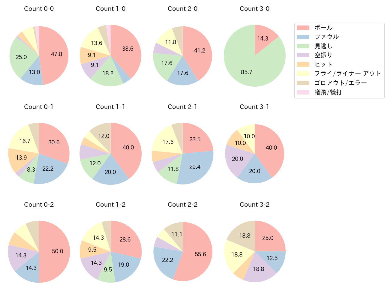 藤岡 裕大の球数分布(2025年5月)