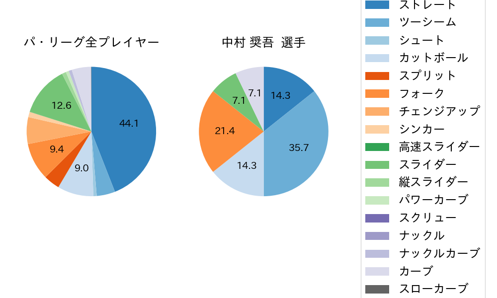 中村 奨吾の球種割合(2025年5月)