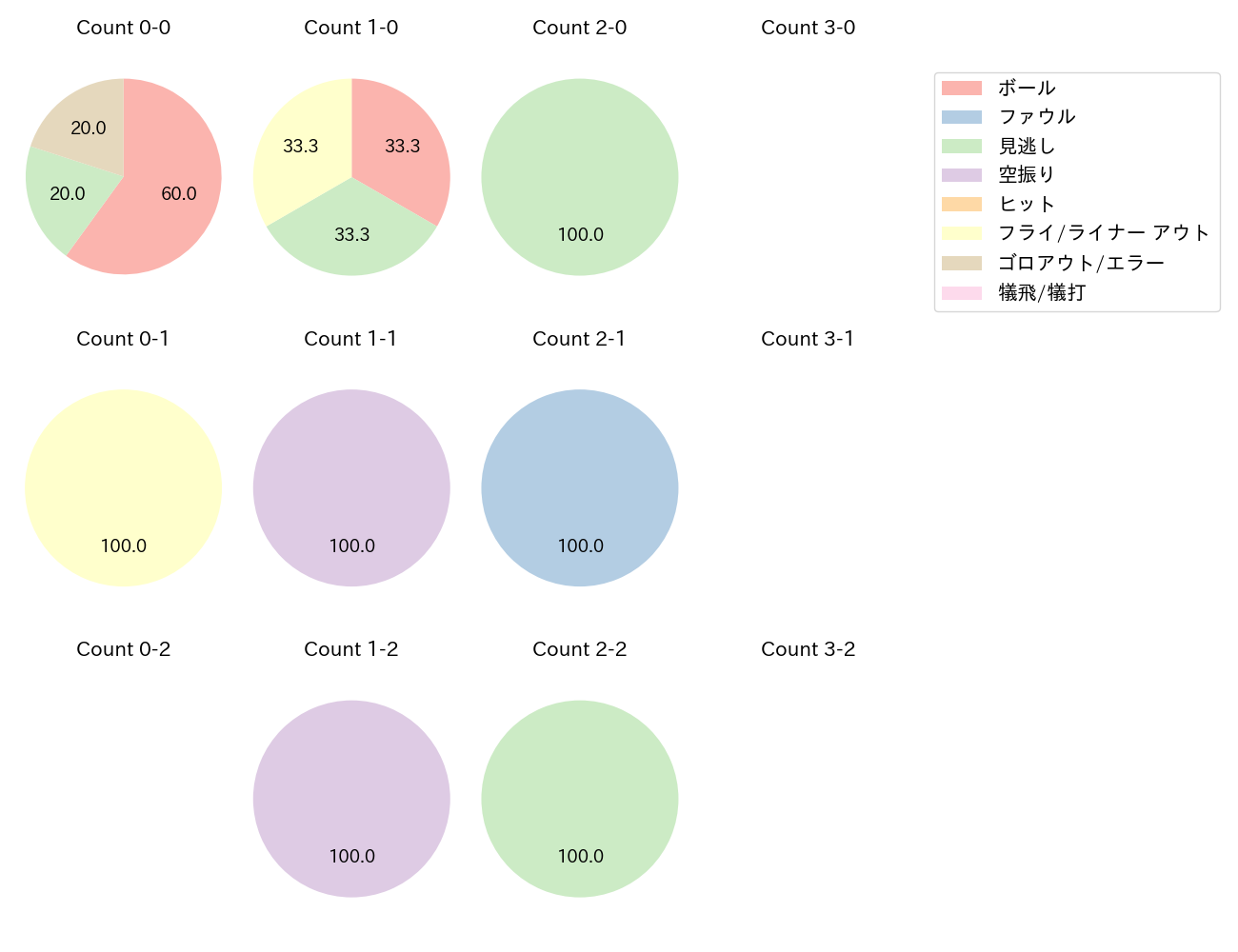 中村 奨吾の球数分布(2025年5月)