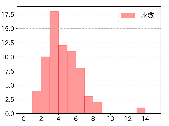 ソトの球数分布(2025年5月)