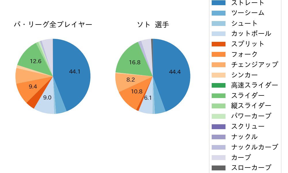 ソトの球種割合(2025年5月)