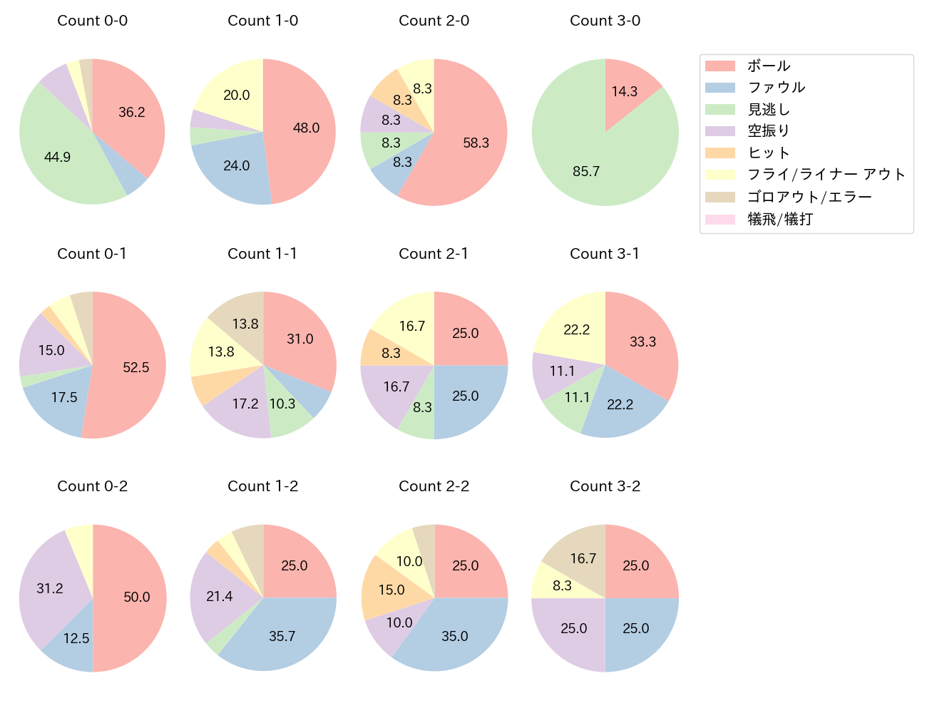 ソトの球数分布(2025年5月)