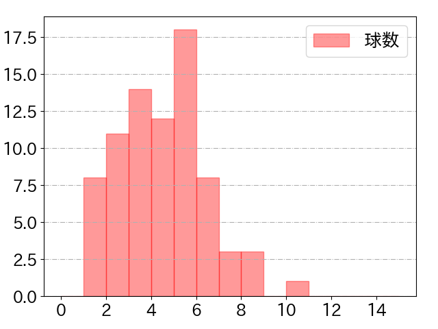 池田 来翔の球数分布(2025年6月)