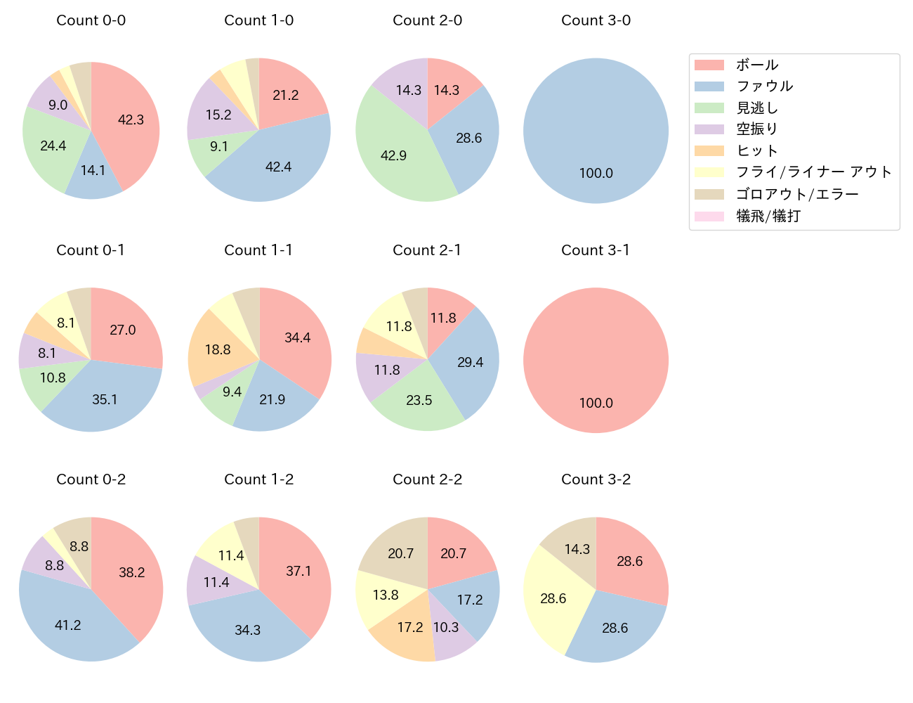 池田 来翔の球数分布(2025年6月)