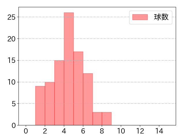 藤原 恭大の球数分布(2025年6月)