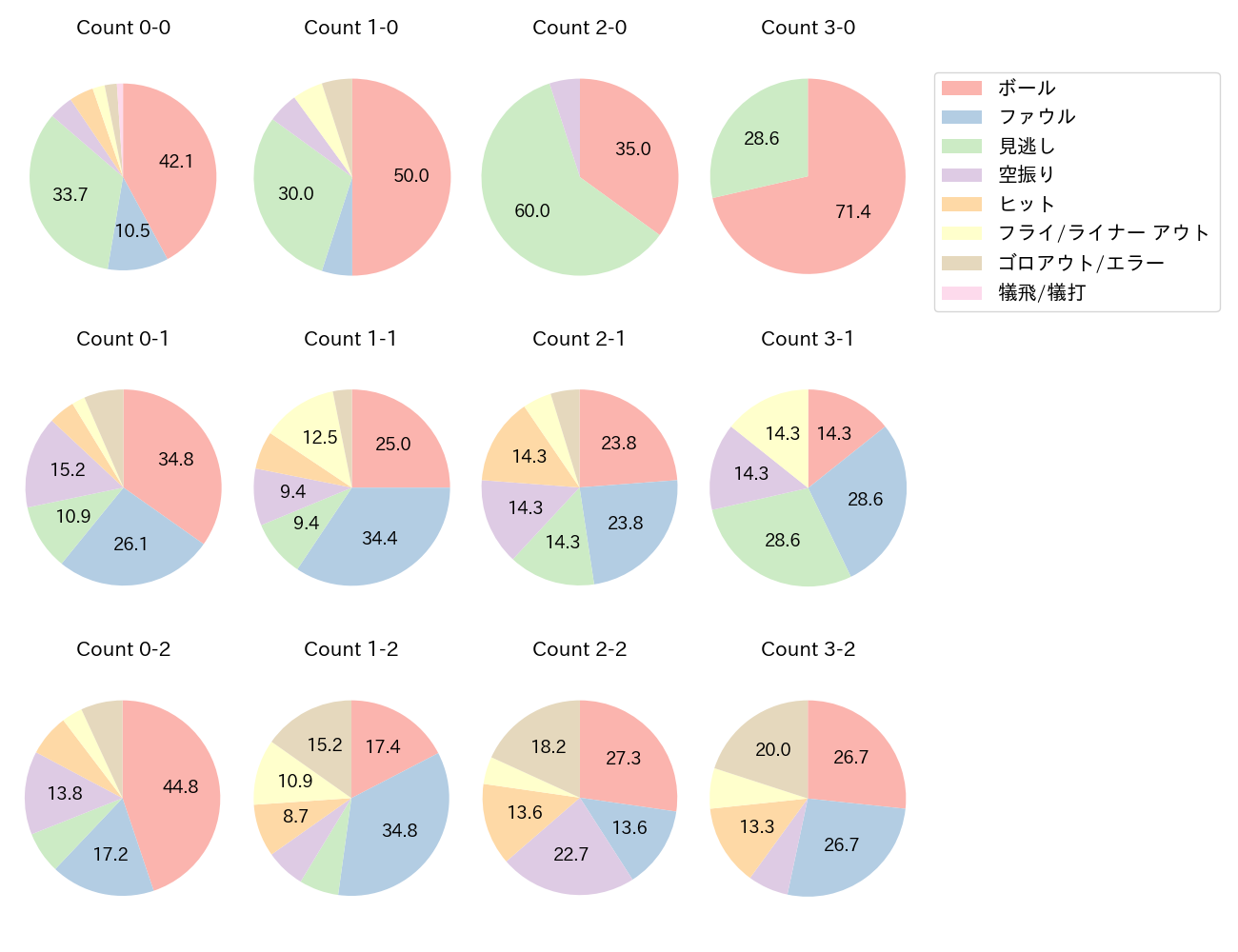 藤原 恭大の球数分布(2025年6月)