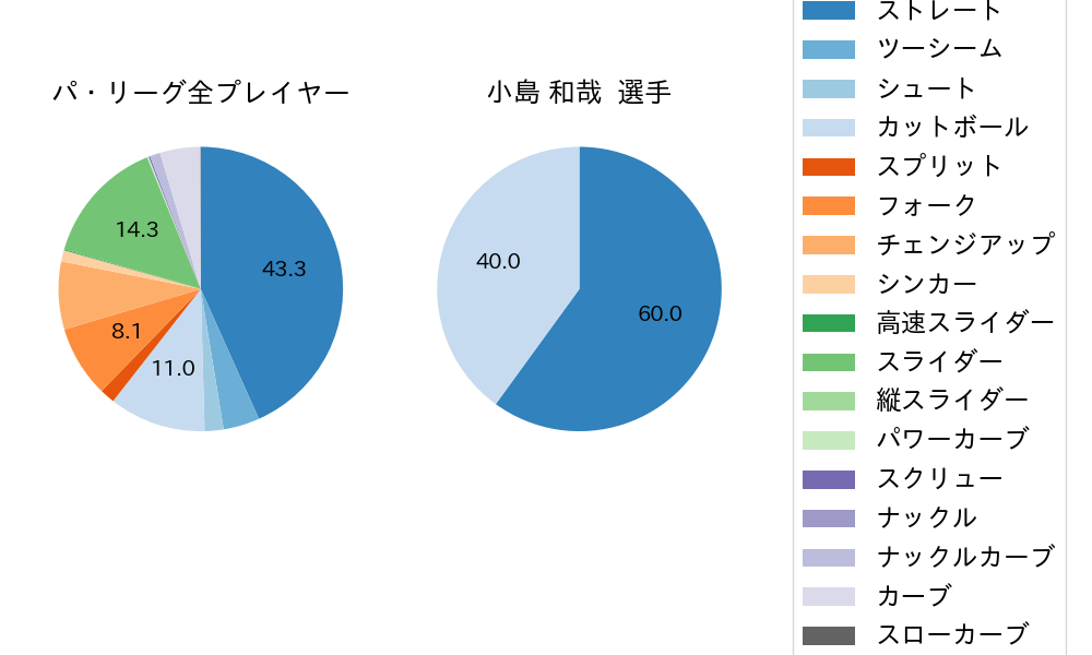 小島 和哉の球種割合(2025年6月)