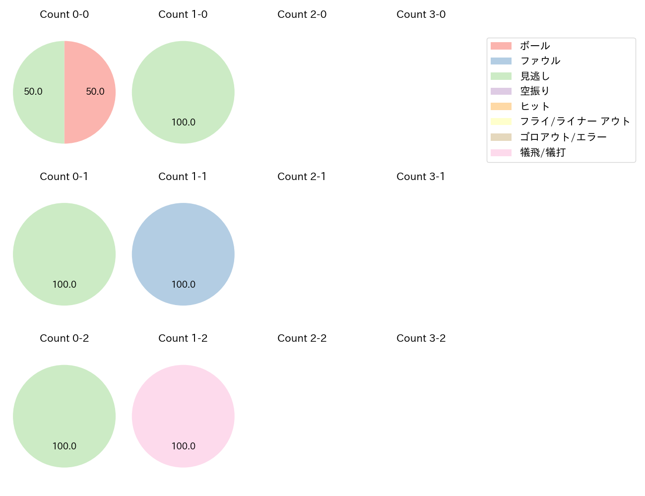 種市 篤暉の球数分布(2025年6月)