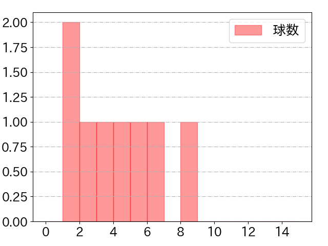 ポランコの球数分布(2025年6月)