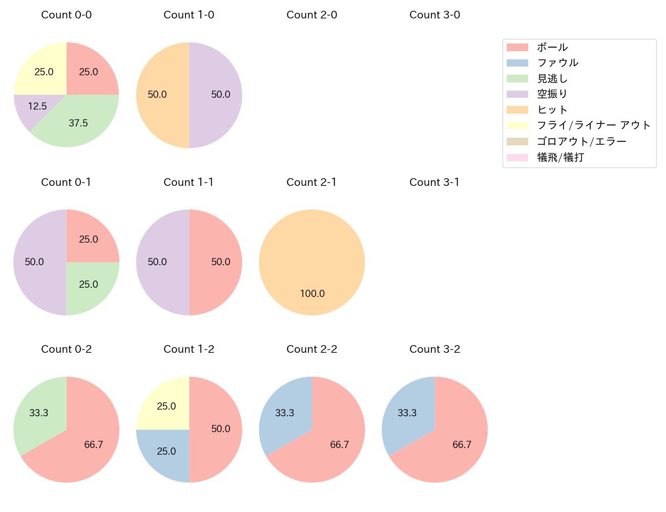 ポランコの球数分布(2025年6月)