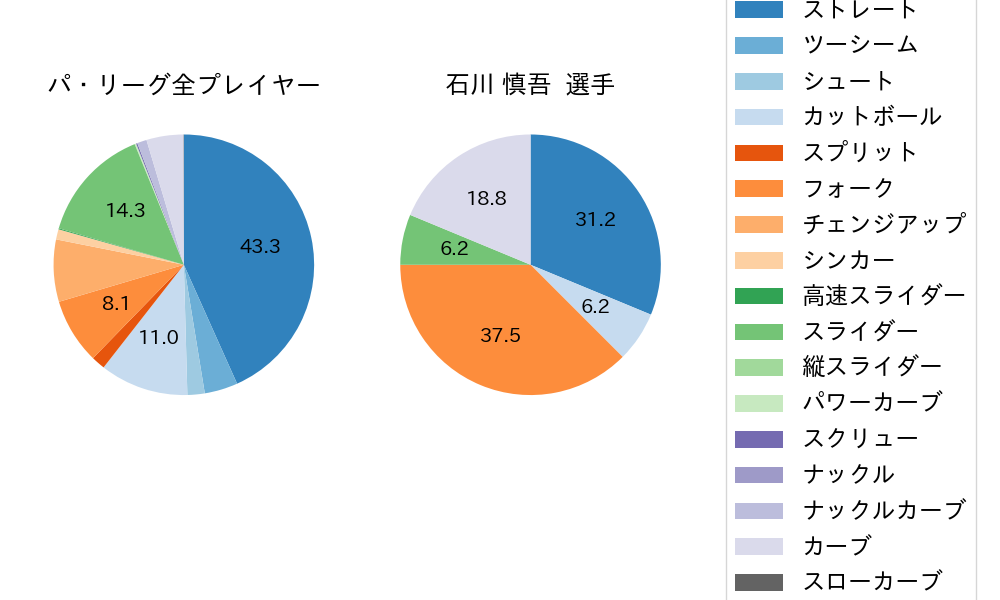 石川 慎吾の球種割合(2025年6月)