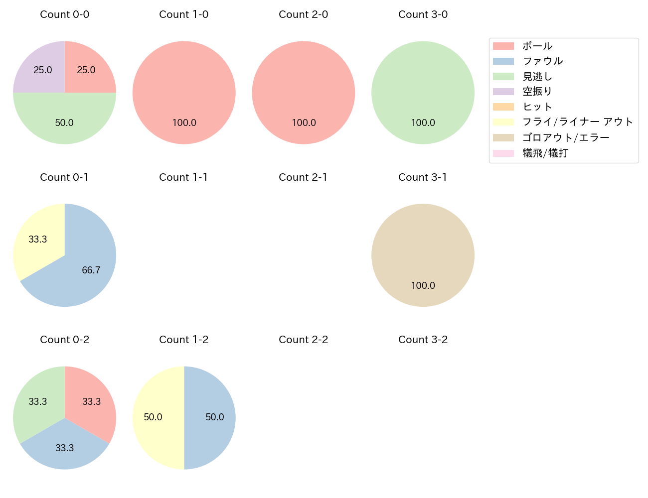 石川 慎吾の球数分布(2025年6月)