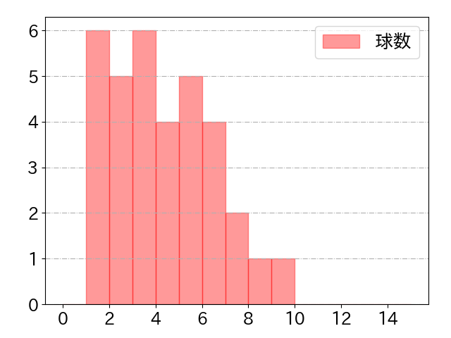 岡 大海の球数分布(2025年6月)