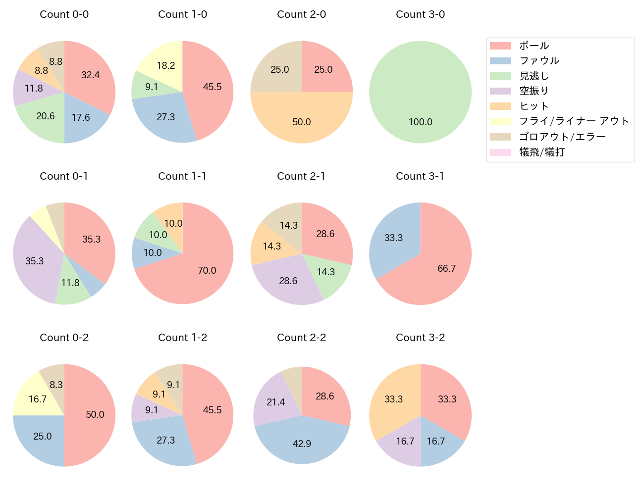 岡 大海の球数分布(2025年6月)