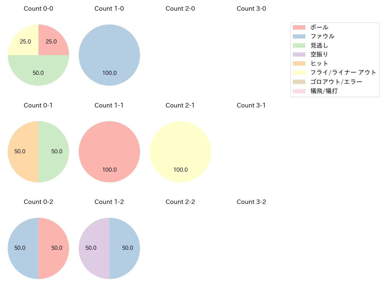 田村 龍弘の球数分布(2025年6月)