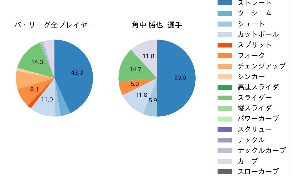 角中 勝也の球種割合(2025年6月)
