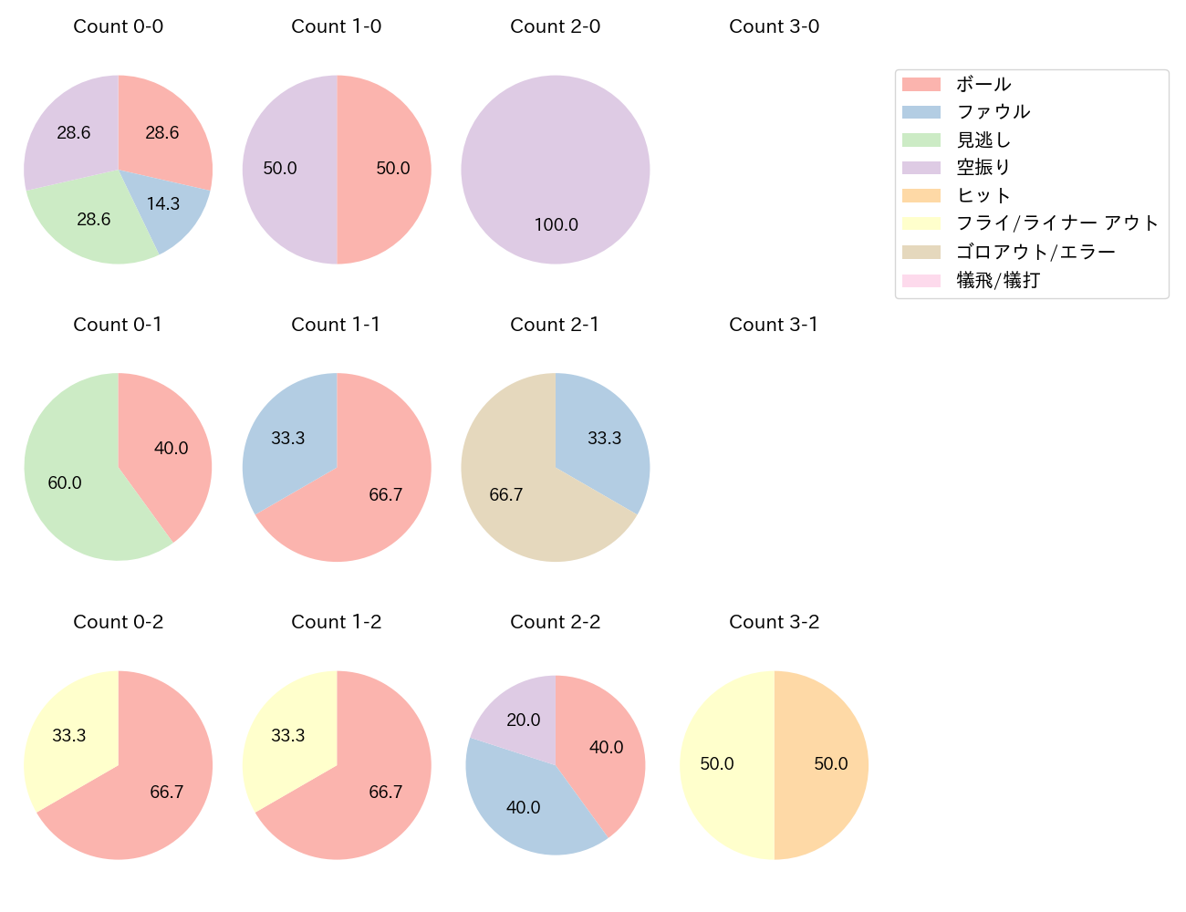 角中 勝也の球数分布(2025年6月)