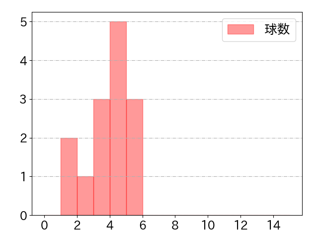 佐藤 都志也の球数分布(2025年6月)