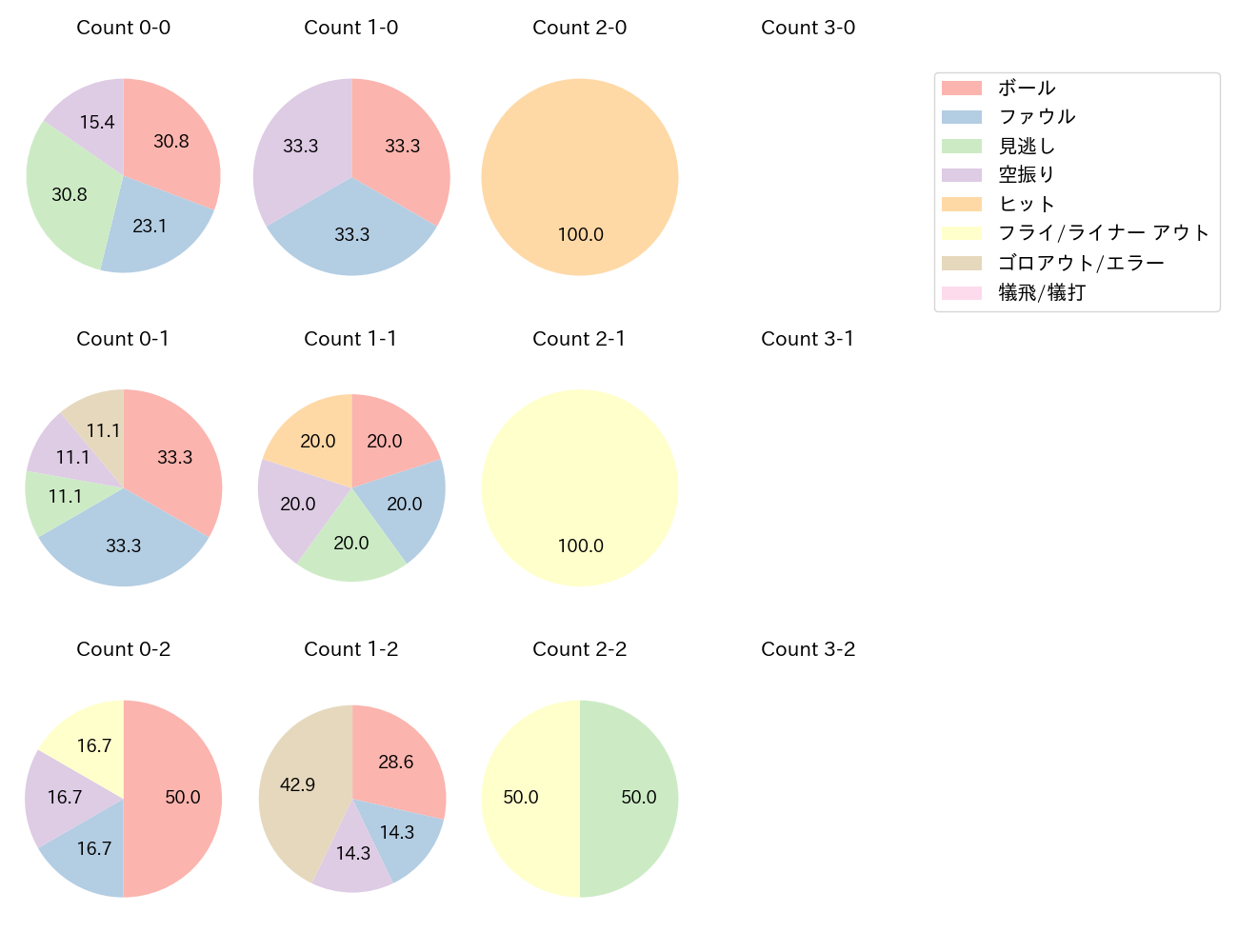 佐藤 都志也の球数分布(2025年6月)