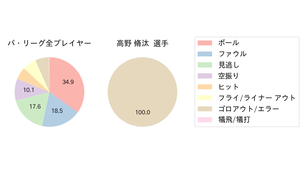 高野 脩汰のNext Action(2025年6月)