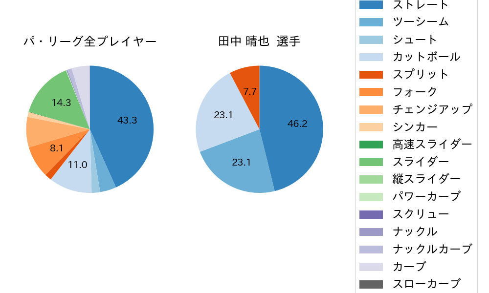 田中 晴也の球種割合(2025年6月)
