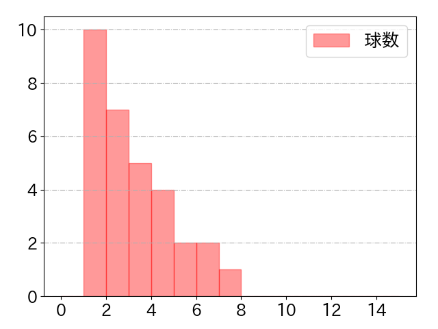 髙部 瑛斗の球数分布(2025年6月)