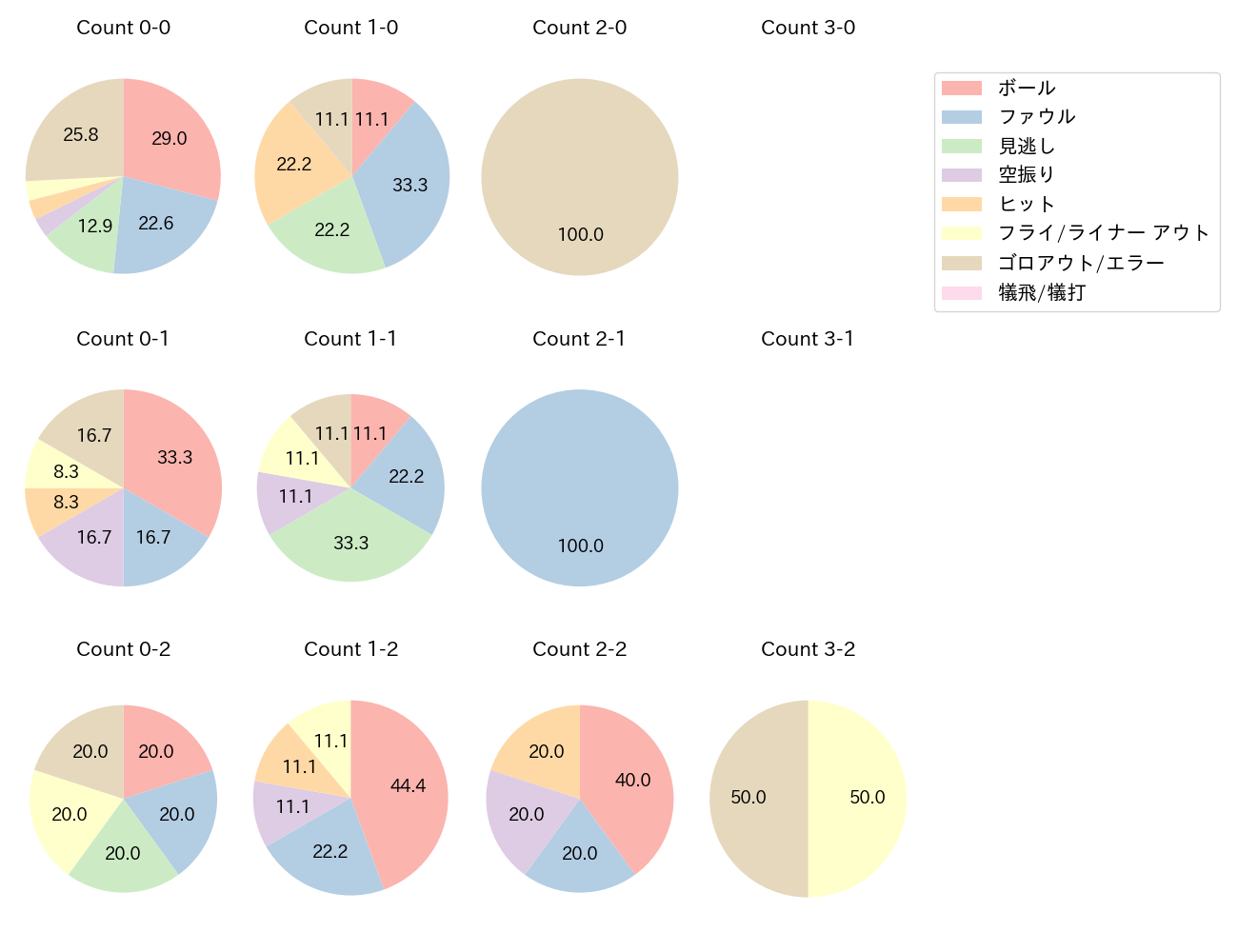 髙部 瑛斗の球数分布(2025年6月)