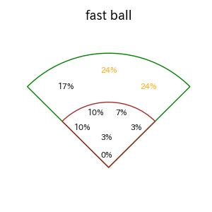 友杉 篤輝のインプレー打撃方向(ストレート)(2025年6月)