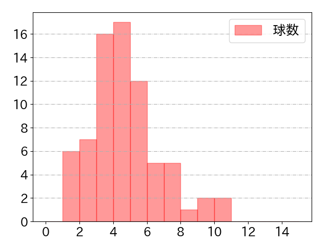 友杉 篤輝の球数分布(2025年6月)