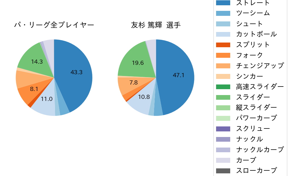 友杉 篤輝の球種割合(2025年6月)