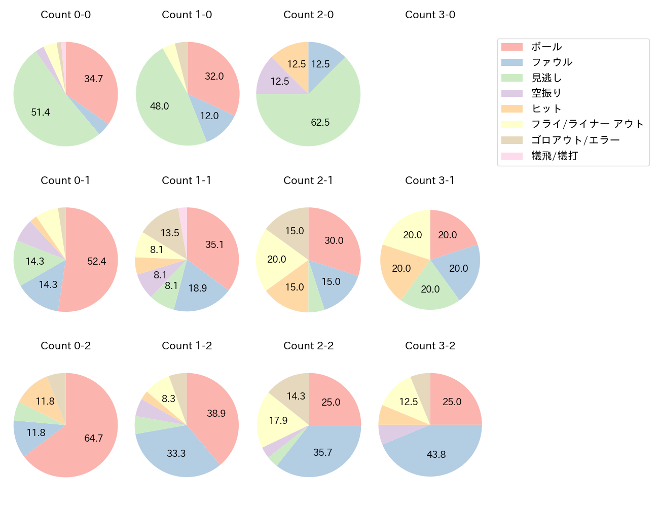 友杉 篤輝の球数分布(2025年6月)