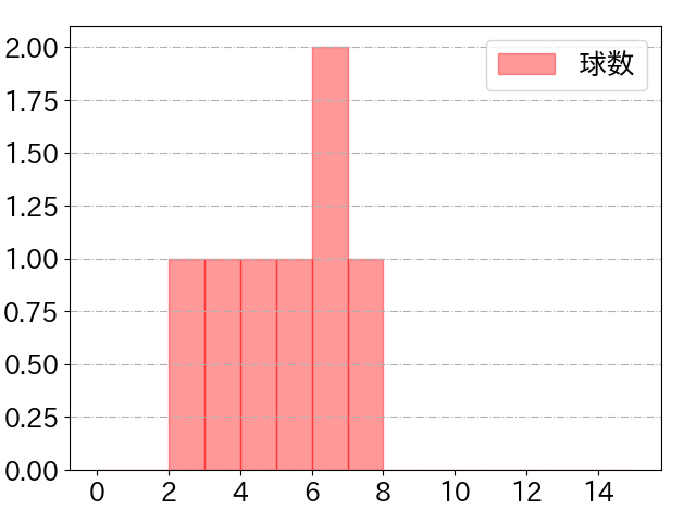 石垣 雅海の球数分布(2025年6月)