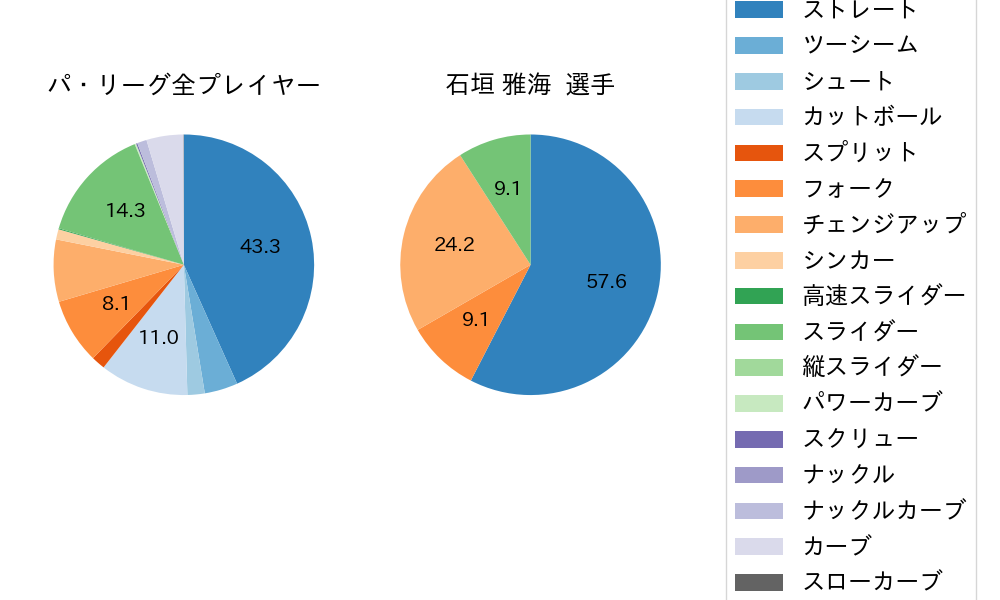 石垣 雅海の球種割合(2025年6月)