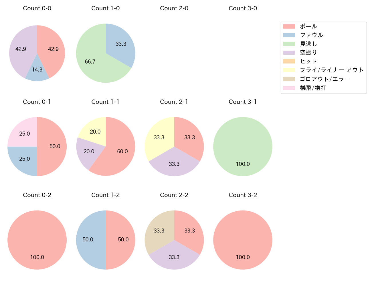 石垣 雅海の球数分布(2025年6月)