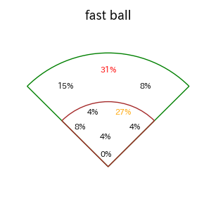 安田 尚憲のインプレー打撃方向(ストレート)(2025年6月)