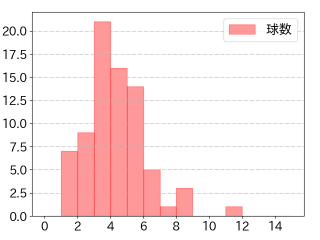 安田 尚憲の球数分布(2025年6月)