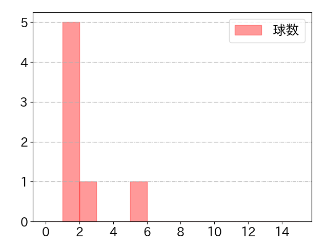 愛斗の球数分布(2025年6月)