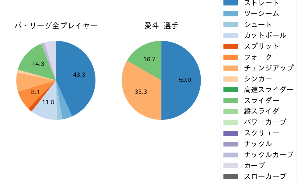 愛斗の球種割合(2025年6月)