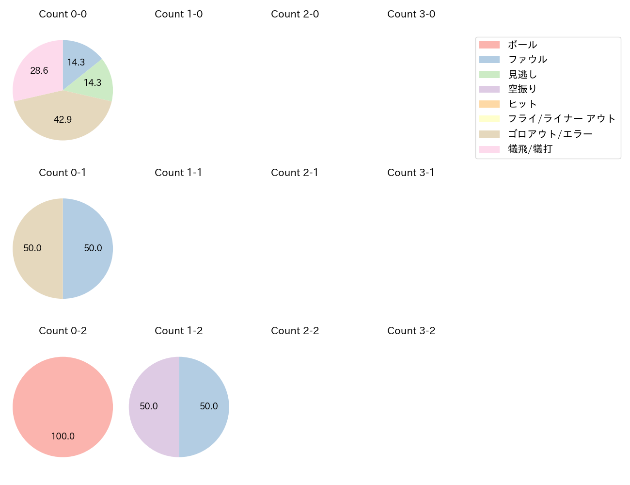 愛斗の球数分布(2025年6月)