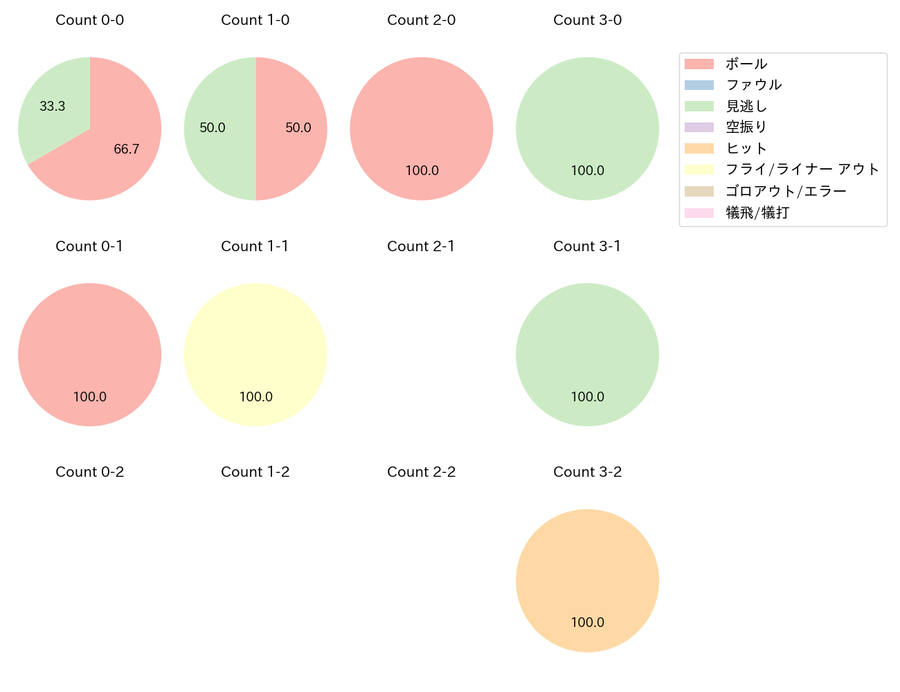山口 航輝の球数分布(2025年6月)