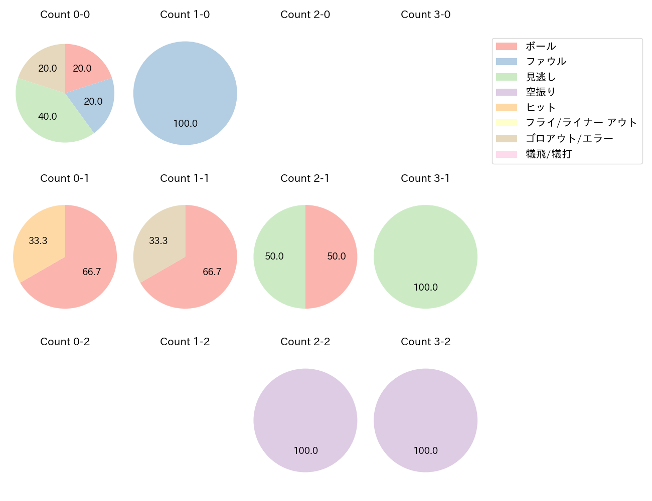 ボスの球数分布(2025年6月)