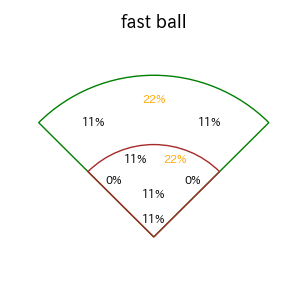 小川 龍成のインプレー打撃方向(ストレート)(2025年6月)