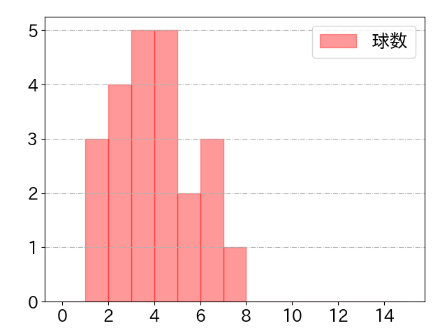 小川 龍成の球数分布(2025年6月)