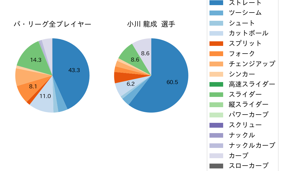 小川 龍成の球種割合(2025年6月)