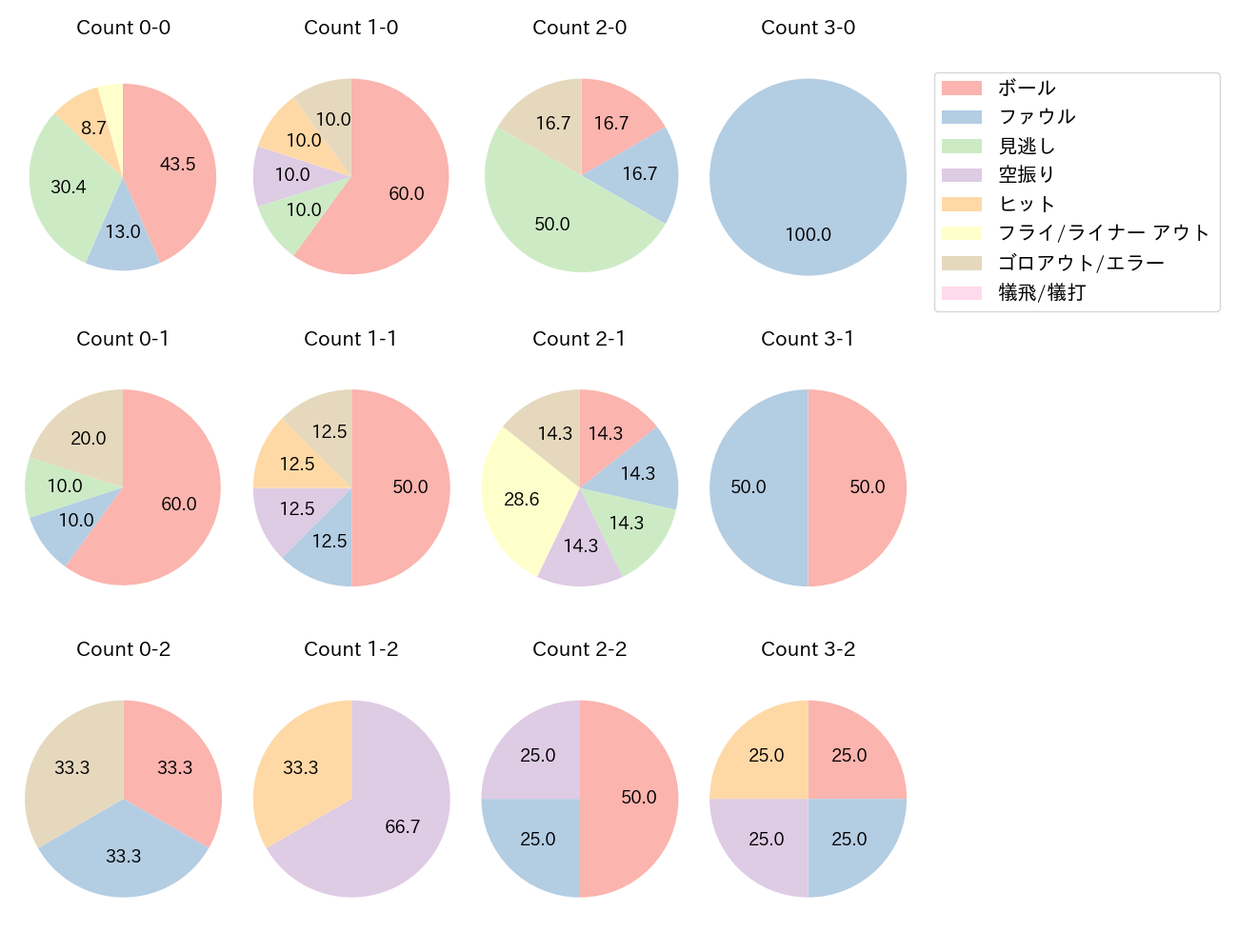 小川 龍成の球数分布(2025年6月)