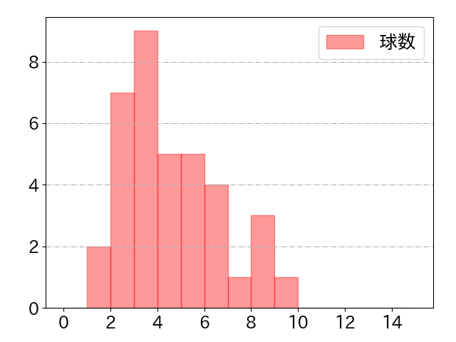 西川 史礁の球数分布(2025年6月)