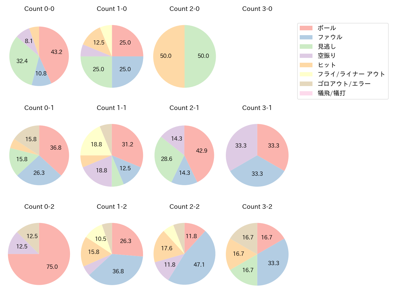 西川 史礁の球数分布(2025年6月)
