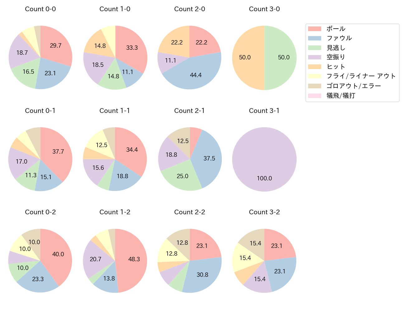 山本 大斗の球数分布(2025年6月)