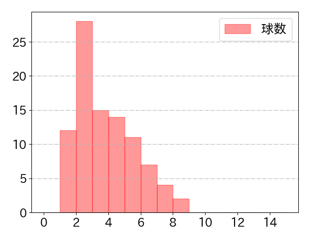 寺地 隆成の球数分布(2025年6月)